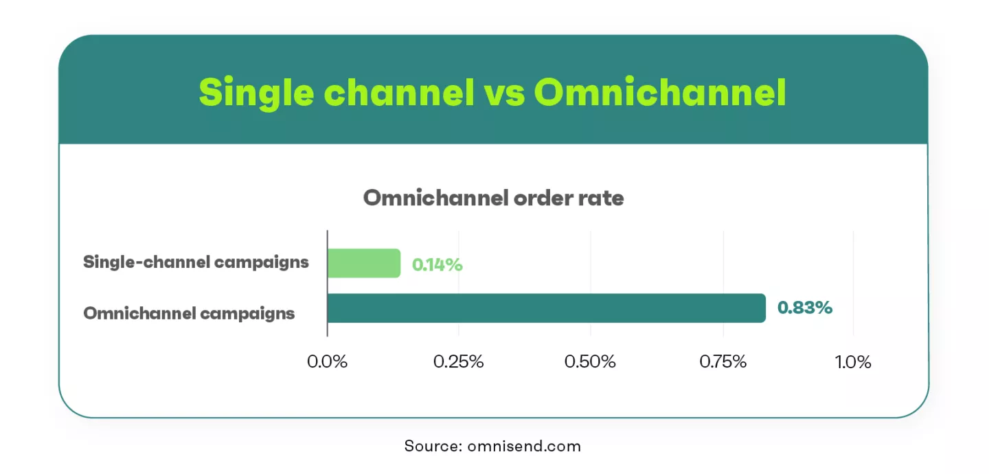 Omnichannel Marketing in Pharma: What's holding pharma back?